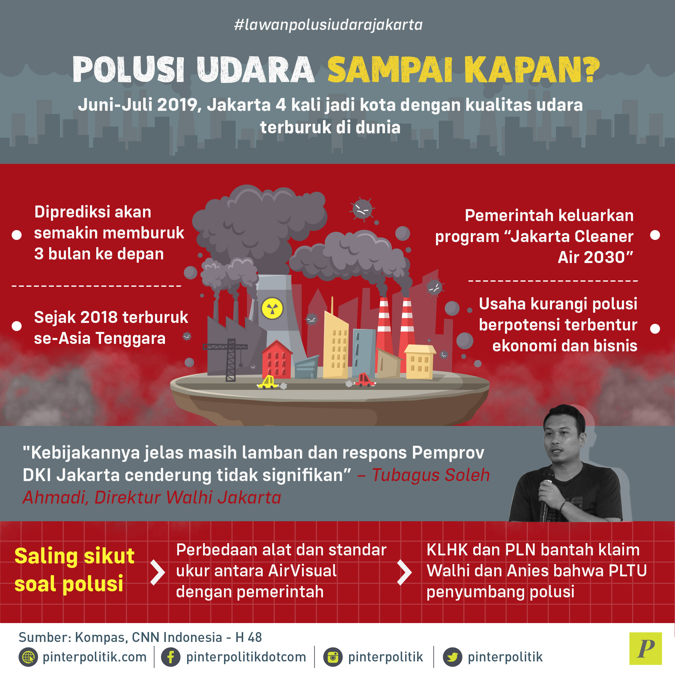 Jakarta jadi kota dengan kualitas udara terburuk di dunia