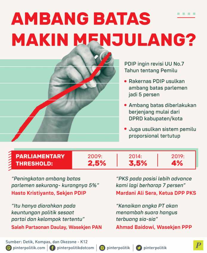 Ambang Batas Makin Menjulang? - PinterPolitik.com