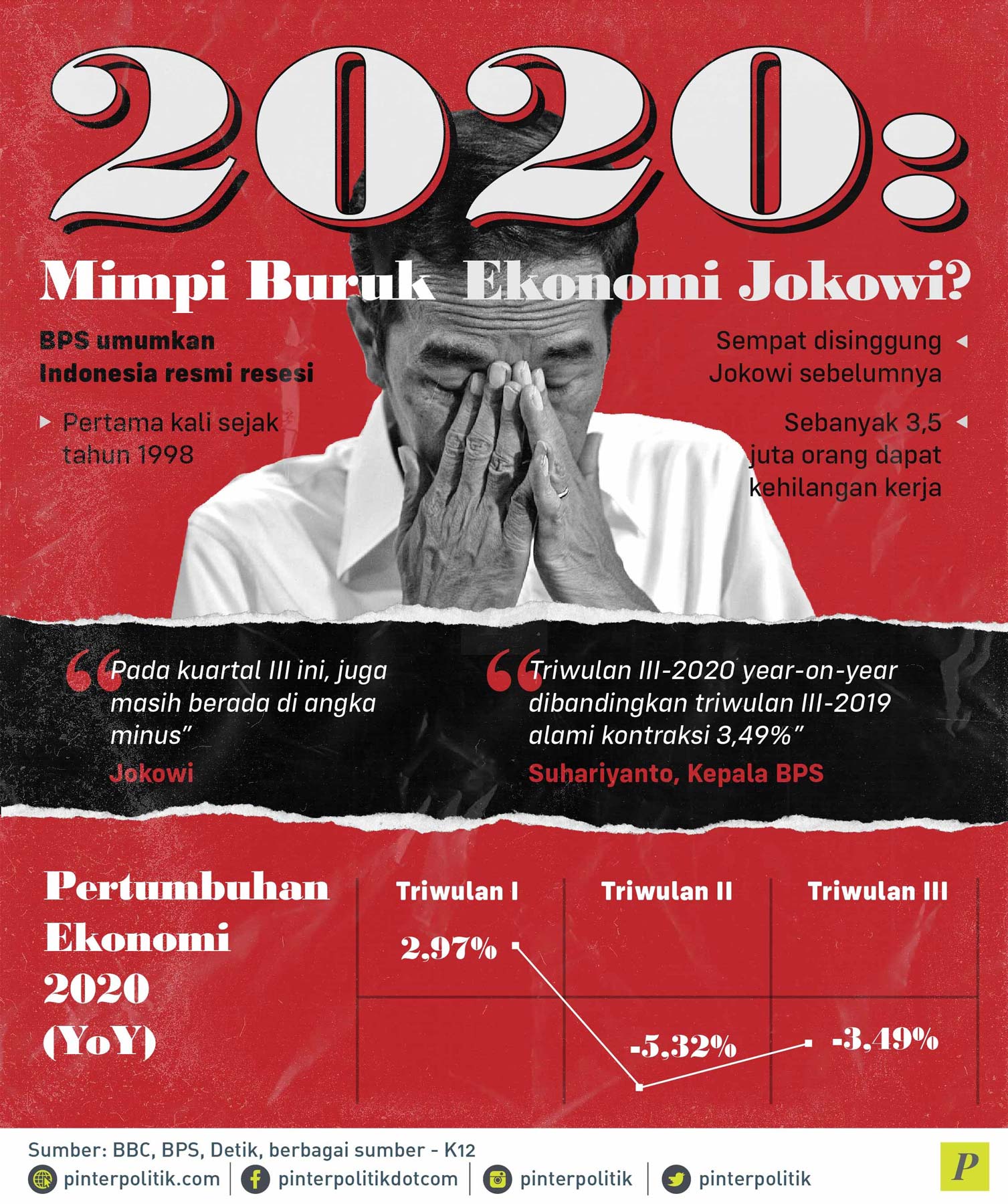 2020: Mimpi Buruk Ekonomi Jokowi? - PinterPolitik.com