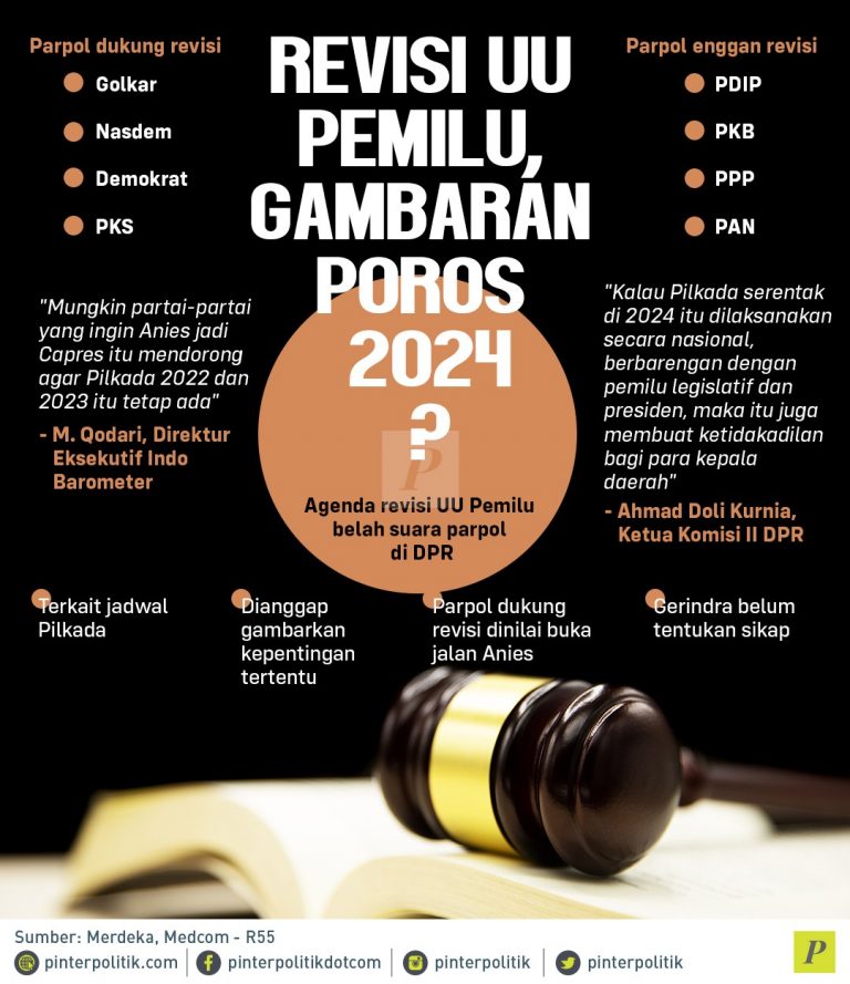 Revisi UU Pemilu, Gambaran Poros 2024?