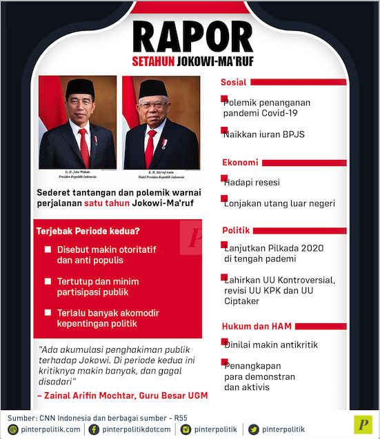 Rapor Setahun Jokowi Ma Ruf