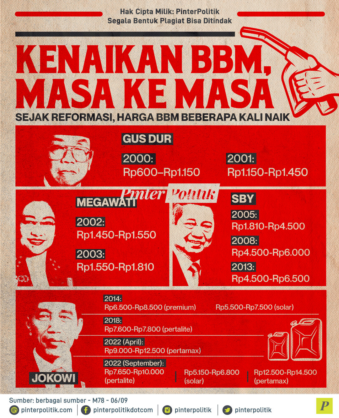 Kenaikan BBM, Masa Ke Masa