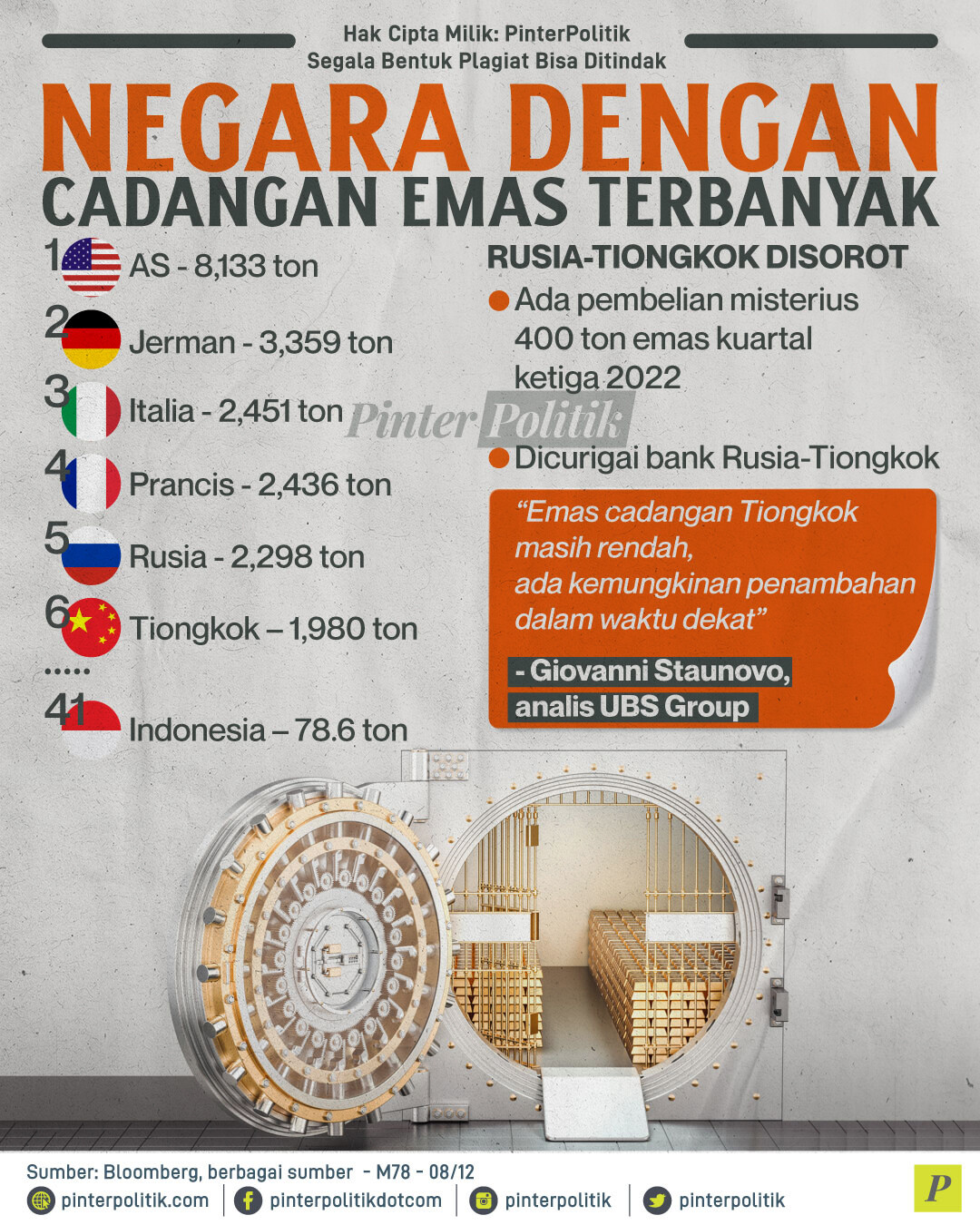 Negara dengan Cadangan Emas Terbanyak