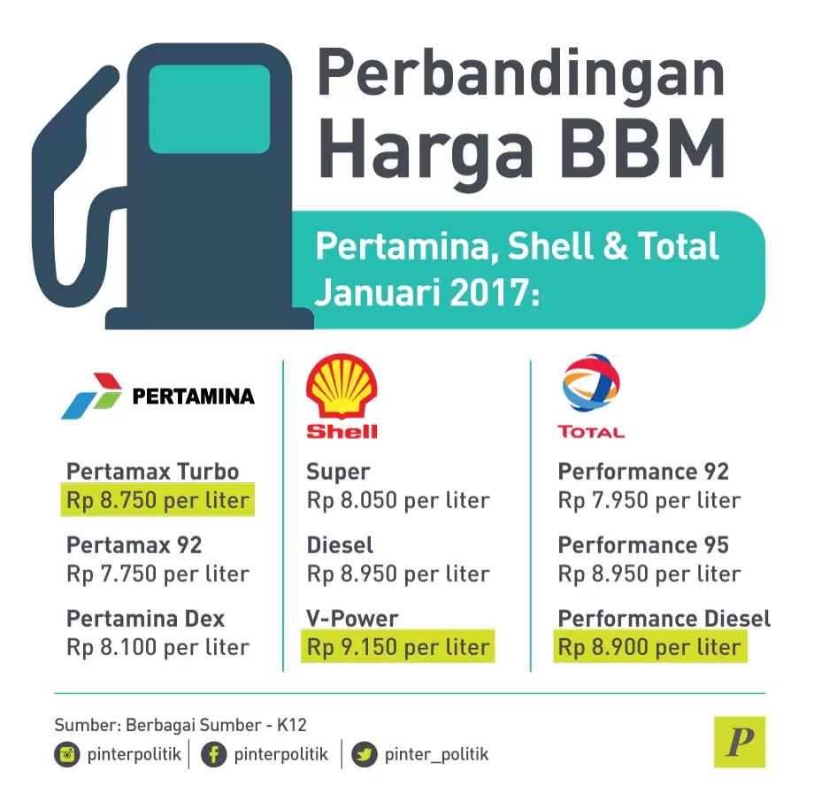 Perbandingan harga BBM