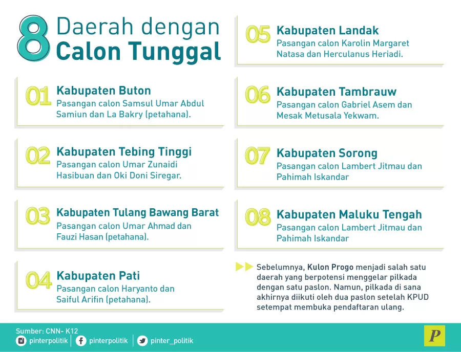 8 Daerah Dengan Calon Tunggal