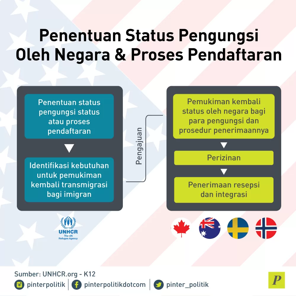 Penentuan Status Pengungsi Oleh Negara