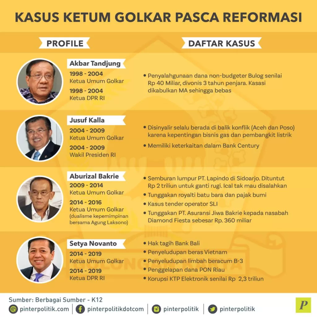 Kasus Ketum Golkar Pasca Reformasi