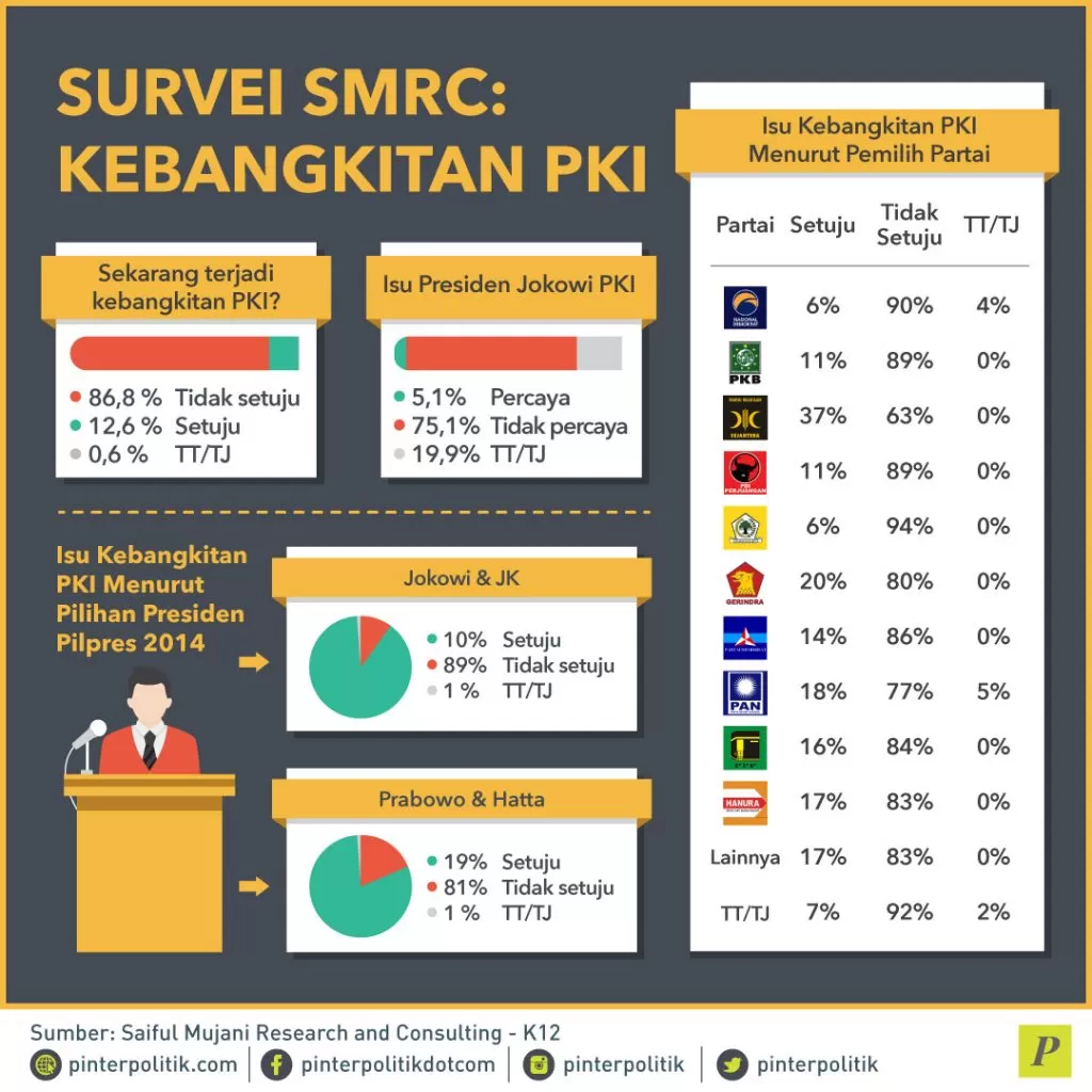 Kebangkitan PKI