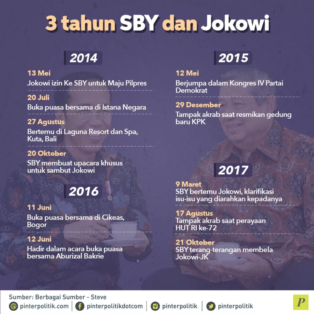 3 Tahun SBY dan Jokowi