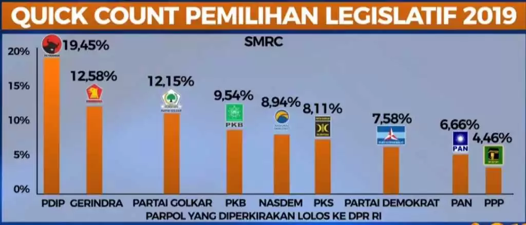 partai politik lolos parliamentary threshold