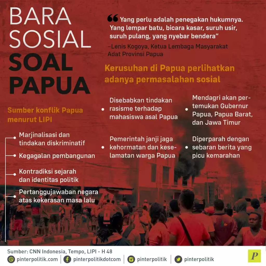 Sumber konflik Papua menurut LIPI