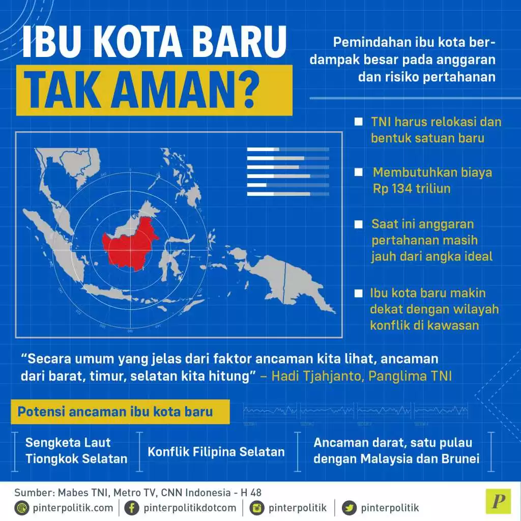 Pemindahan ibu Kota Jakarta tidak aman