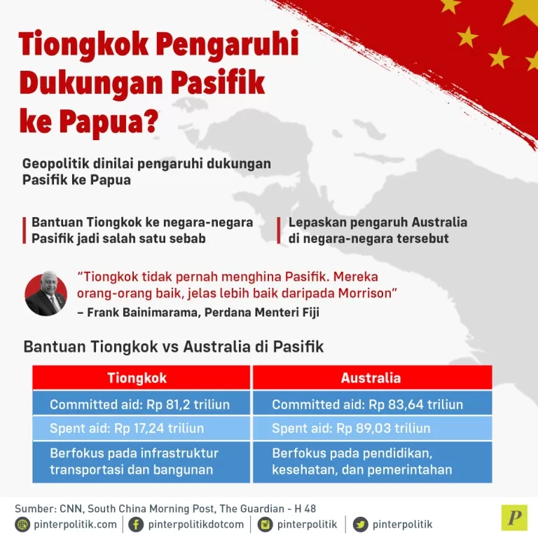 dukungan Pasifik ke Papua