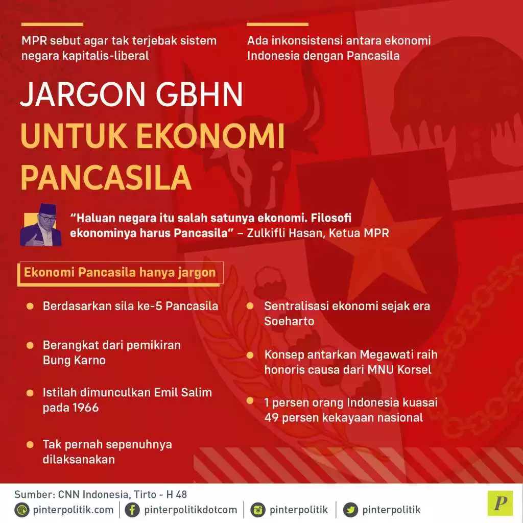 ekonomi Indonesia dengan Pancasila