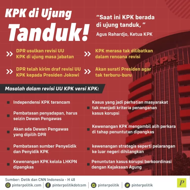 DPR usulkan revisi UU KPK di ujung masa jabatan. DPR telah kirim draf revisi KPK kepada Presiden Jokowi. KPK merasa tak dlibatkan dalam rencana revisi.