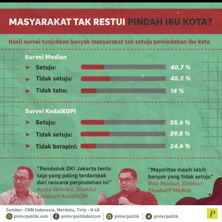 masyarakat tak setujui pemindahan Ibu Kota