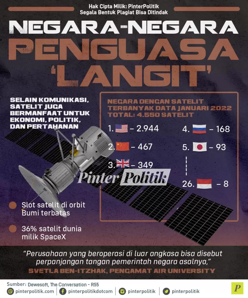 infografis negara negara penguasa ‘langit