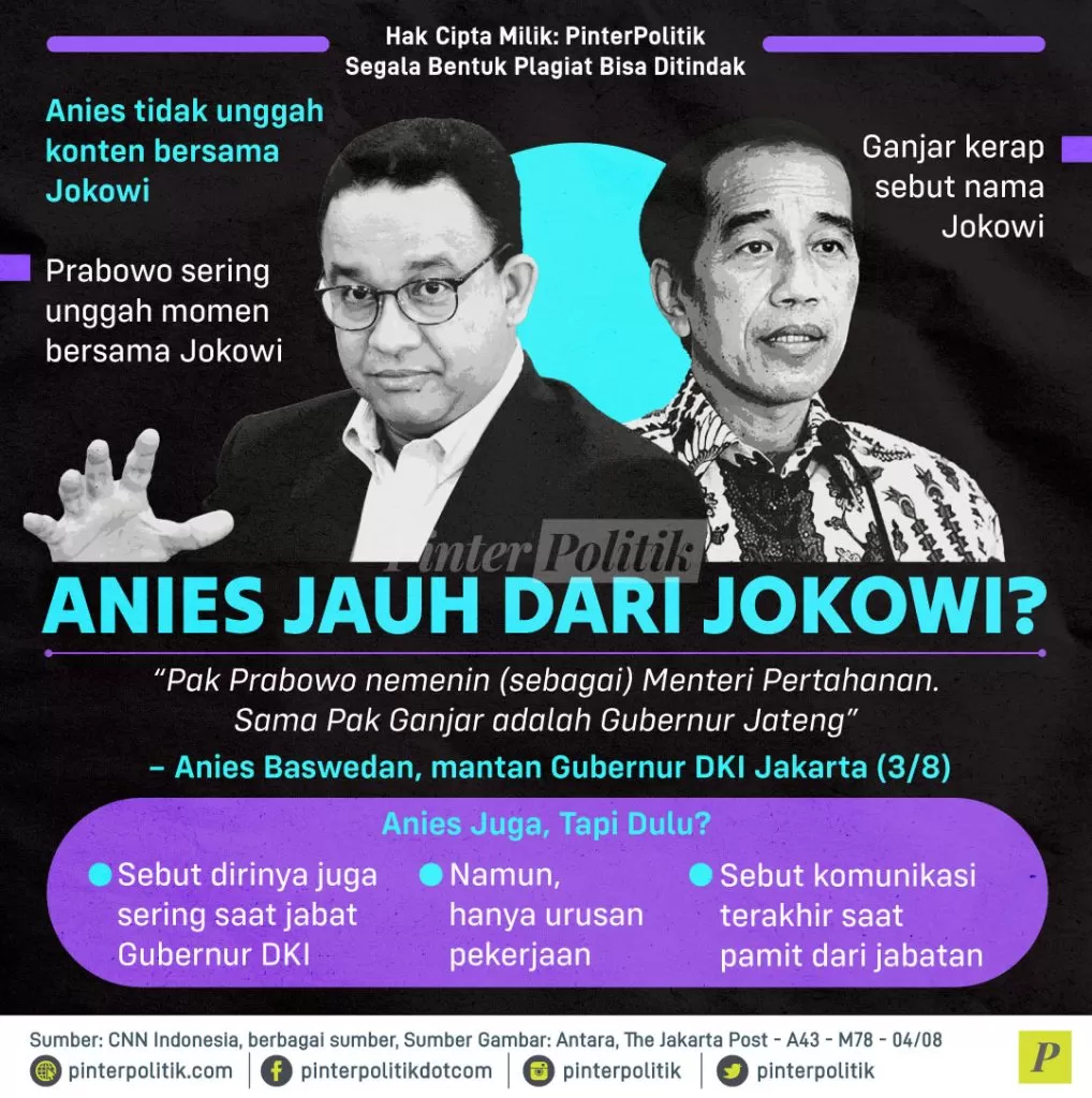 anies jauh dari jokowi