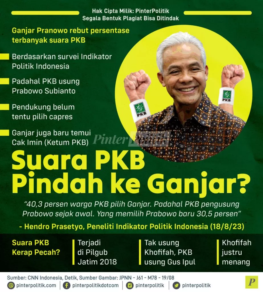 suara pkb pindah ke ganjar