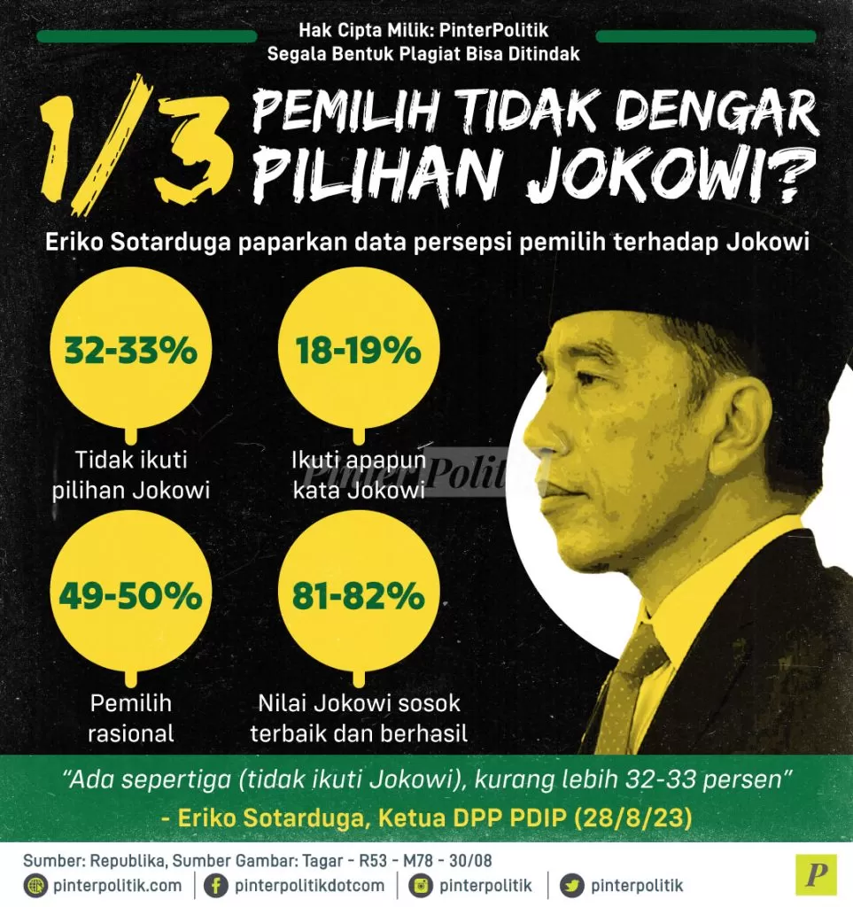 13 pemilih tidak dengar pilihan jokowi