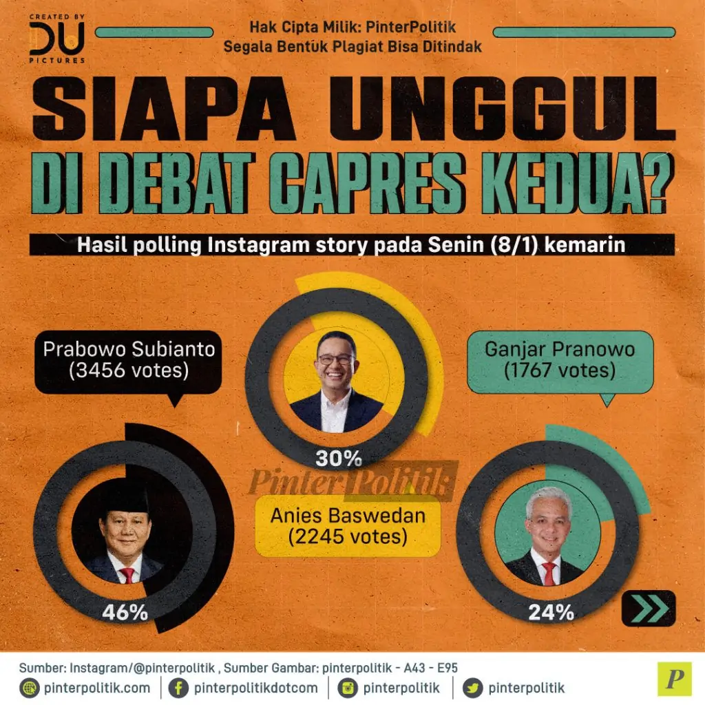 1 siapa unggul di debat capres kedua