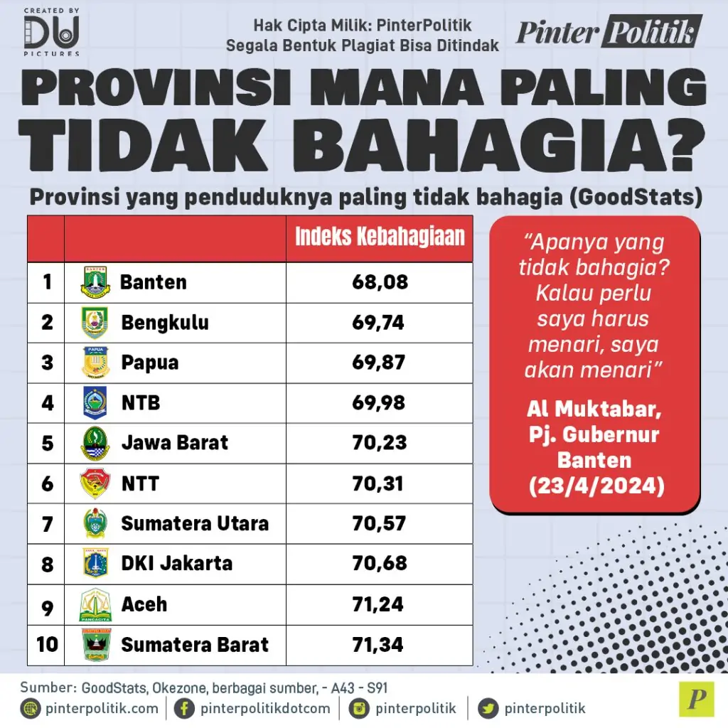 provinsi mana paling tidak bahagia