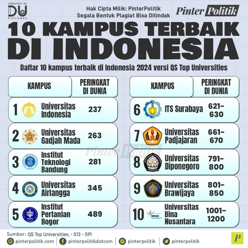 10 kampus terbaik di indonesia