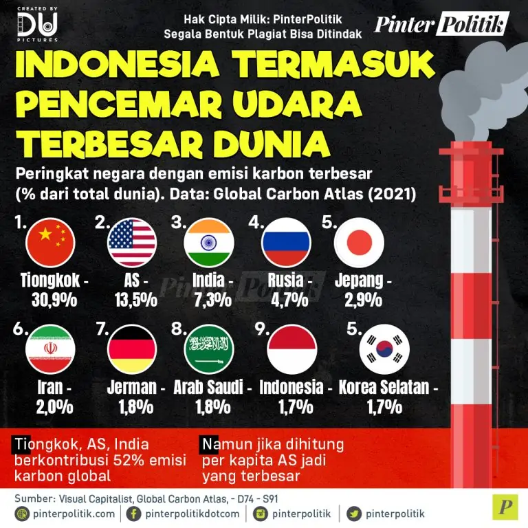 indonesia termasuk pencemar udara terbesar dunia