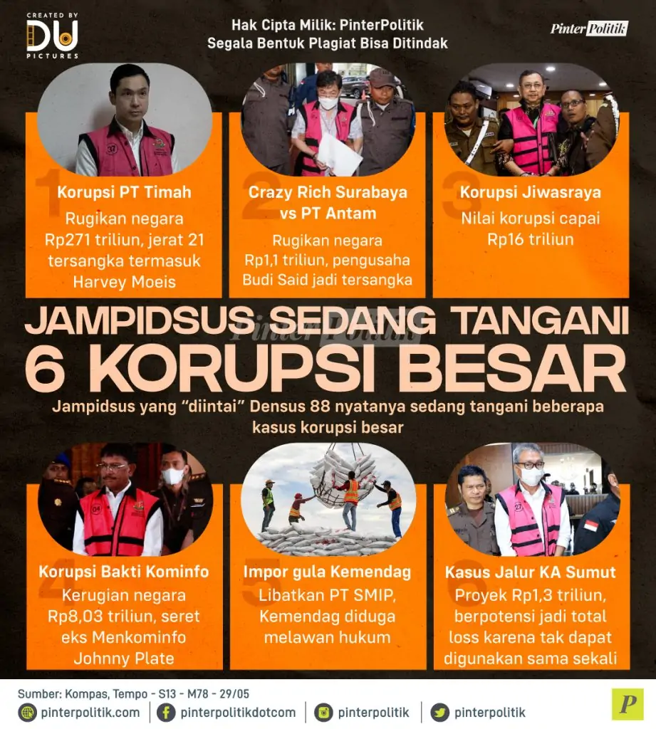 jampidsus sedang tangani 6 korupsi besar