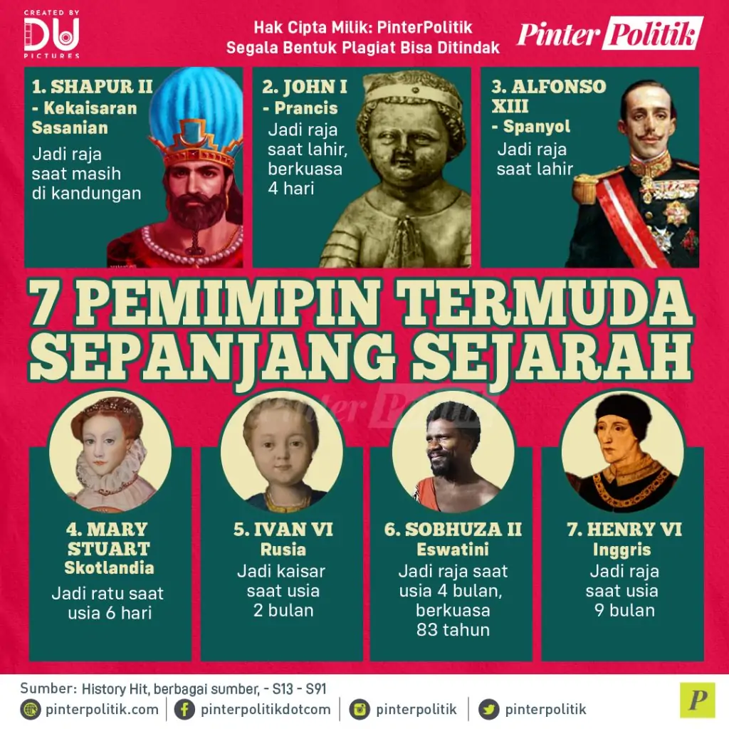 7 pemimpin termuda sepanjang sejarah