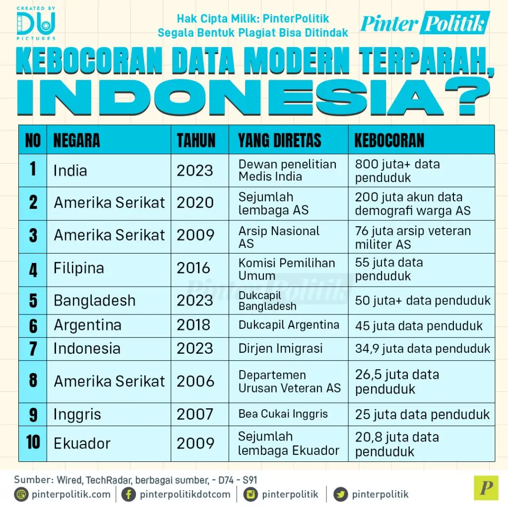 kebocoran data modern terparah indonesia