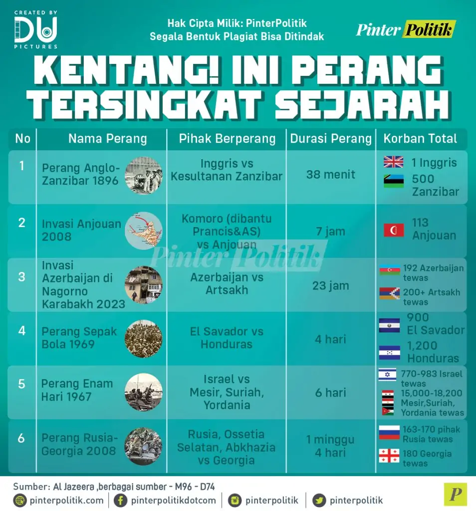 kentang,ini perang tersingkat