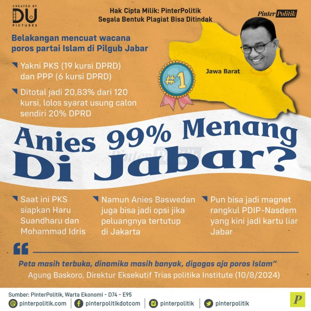 anies 99% menang di jabar