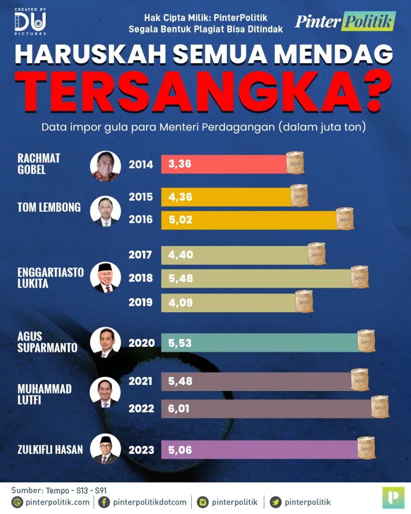 haruskah semua mendag tersangka