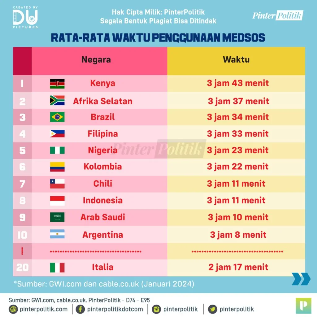 kecanduan medsos, negara berkembang dimanipulasi 2