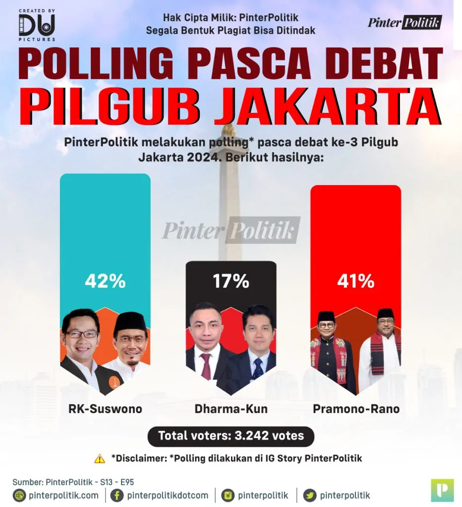 polling pasca debat pilgub jakarta