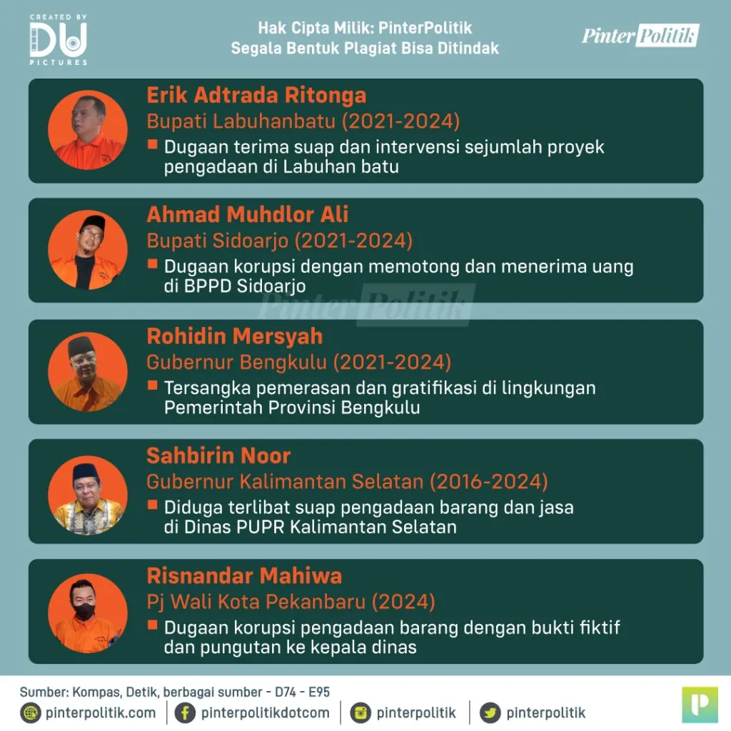 kpk era kabinet merah putih 2