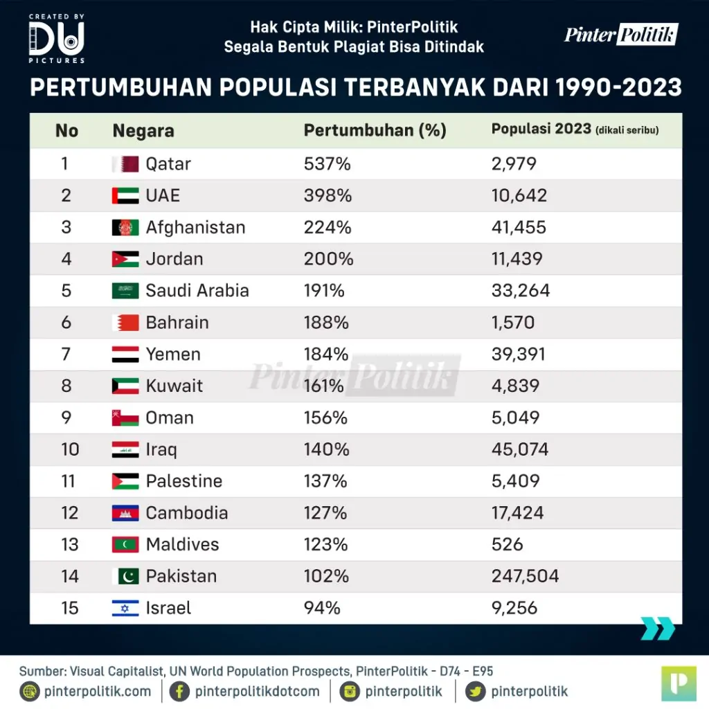 negara pertumbuhan populasi terbanyak, indonesia 2